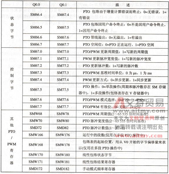 PTO/PWM控制寄存器与有关的特殊存储器