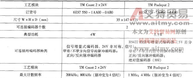 S7-1500 PLC的工艺模块TM
