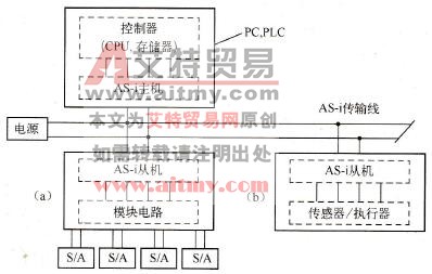  AS-i总线系统结构原理图