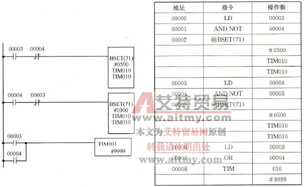 数据传送指令例1的梯形图和助记符程序