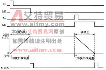 动作过程