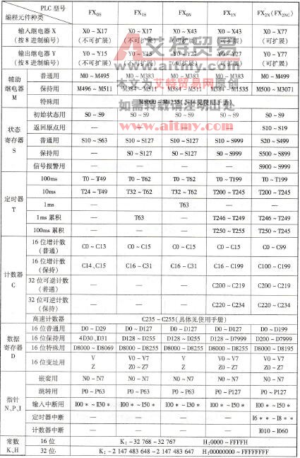 表2-1-1 FX系列PLC的内部软继电器及编号
