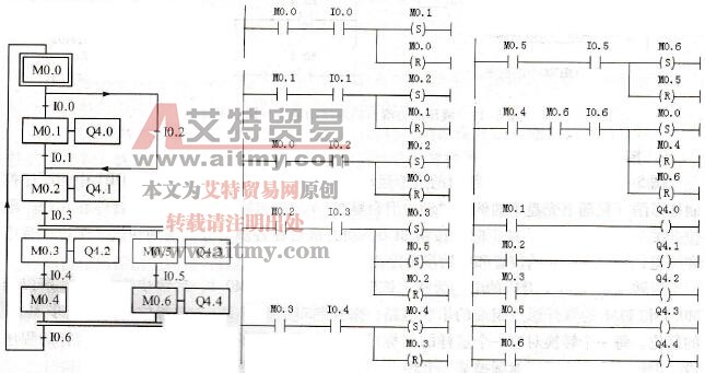 选择序列与并行序列的顺序功能图与梯形图程序