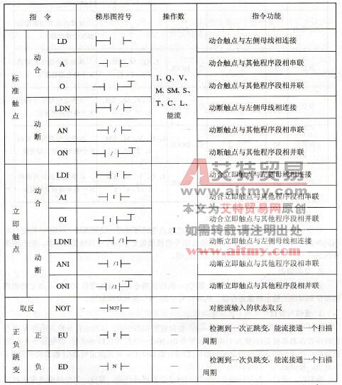 S7-200系列PLC触点指令
