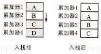 S7-300/400的堆栈指令