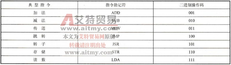  表6-1 典型的指令助记符