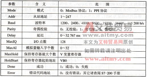 MBUS_INIT指令参数