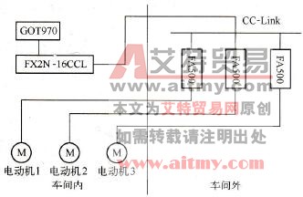 CC-l<em></em>ink现场总线在纺丝机变频调速系统中的应用