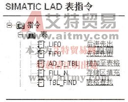 图6-2指令表
