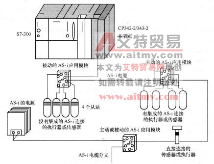 图5-30 AS-i网络示意图