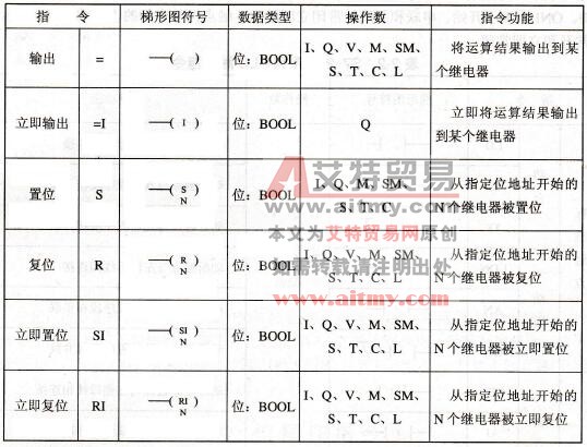 S7-200系列PLC线圈指令