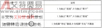 表2-1-3 触点、线圈的符号