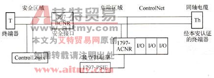 ControlNet现场总线本安防爆系统设计