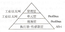 SIMATIC NET网络结构示意图