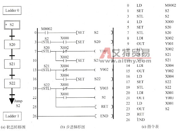 用FXGP的SFC编程