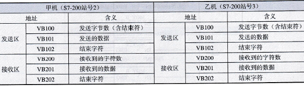 发送和接收数据缓冲区的分配