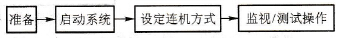 监视/测试的基本操作