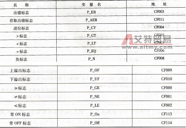 受指令执行影响的标志位（CF区的标志位）