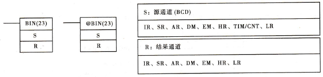 BIN的梯形图符号及操作数数据区