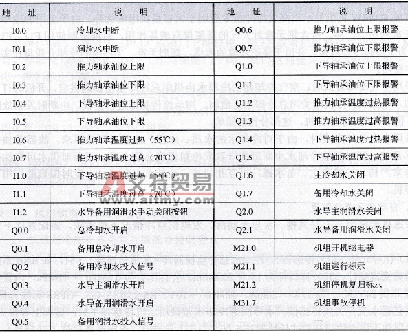 S7-200 PLC输入/输出点地址分配