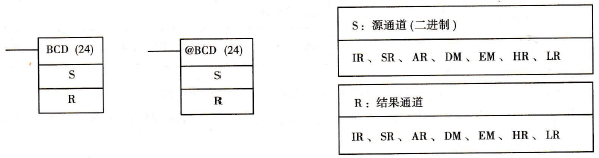 BCD的梯形图符号及操作数数据区