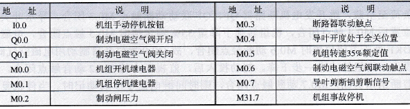 S7-200 PLC输入／输出点地址分配