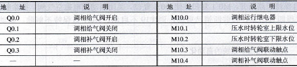 S7-200 PLC输入/输出点地址分配