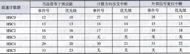 各个高速计数器引起的中断事件