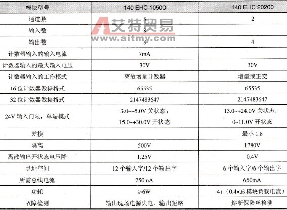 速计数器模块的主要技术参数