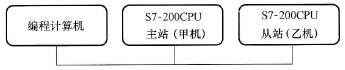 两台PLC的PPI通信配置