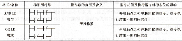 AND LD和OR LD指令