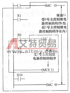 “MC/MCE”指令嵌套结构的梯形图示意