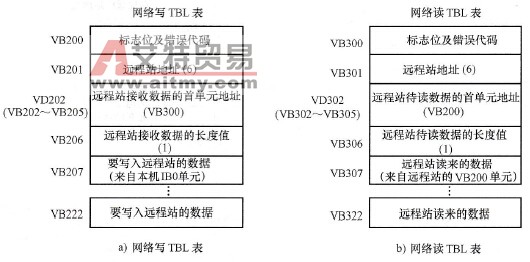 网络读写TBL表