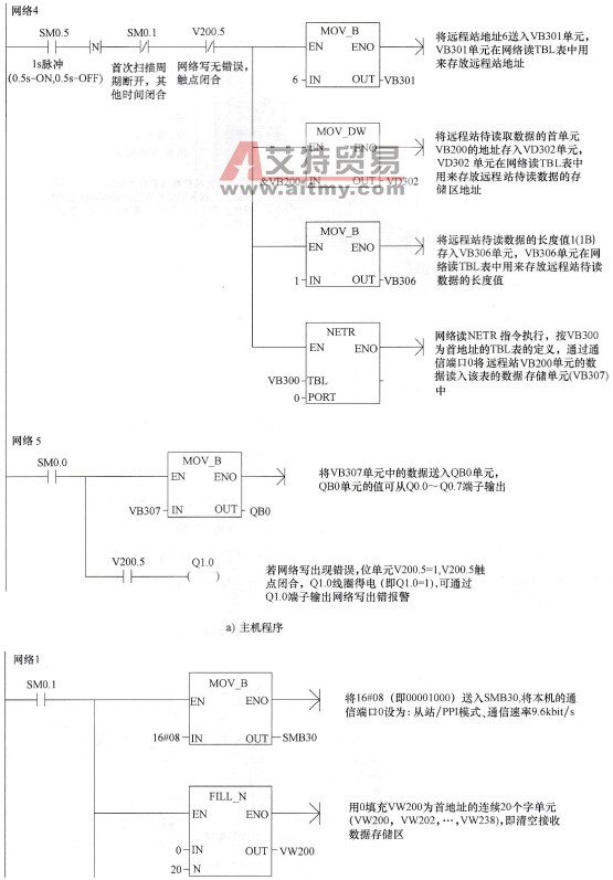 直接用NETR、NETW指令编写的PPI通信程序