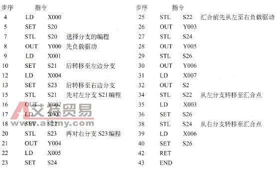 选择结构SFC的指令表