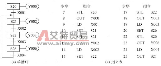 单循环SFC编程