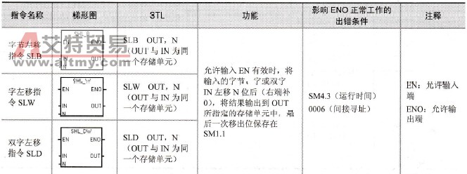 逻辑移位指令格式