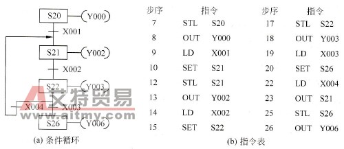 条件循环SFC编程