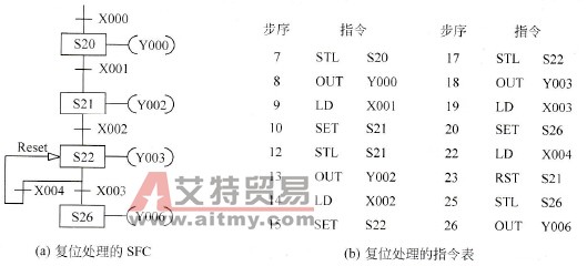 复位处理的SFC编程
