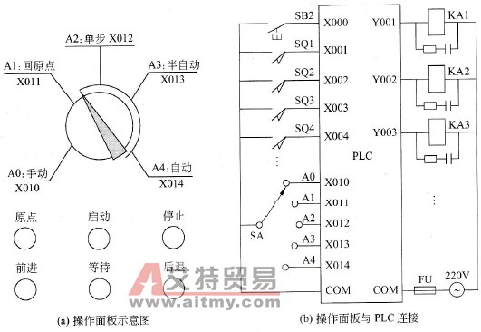 操作面板示意图及与PLC的连接