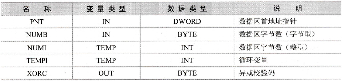 计算异或校验码子程序的局部变量表