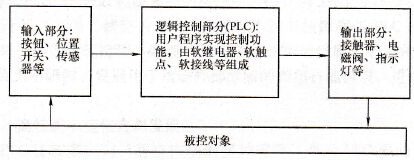 PLC控制系统的组成