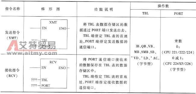 发送和接收指令说明