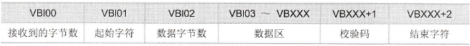 接收缓冲区的数据
