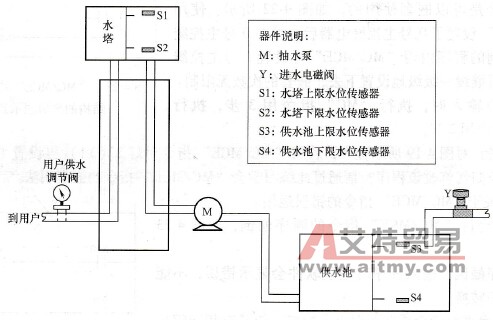 水塔供水系统示意图