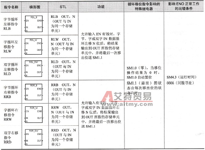 循环移位指令格式