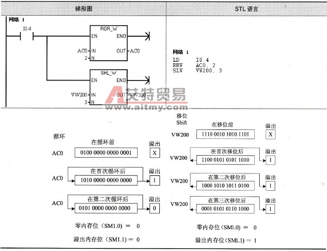 左移位与循环右移位指令的例子
