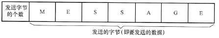 TBL表（发送存储区）的格式