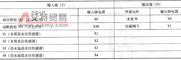 水塔供水的PLC I/O分配