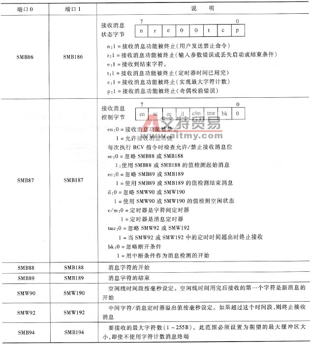 接收信息端口的状态与控制字节